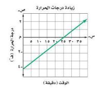 التمثيل البياني